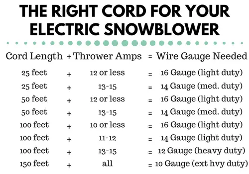 Table of correct wire gauges for various electric snowblowers